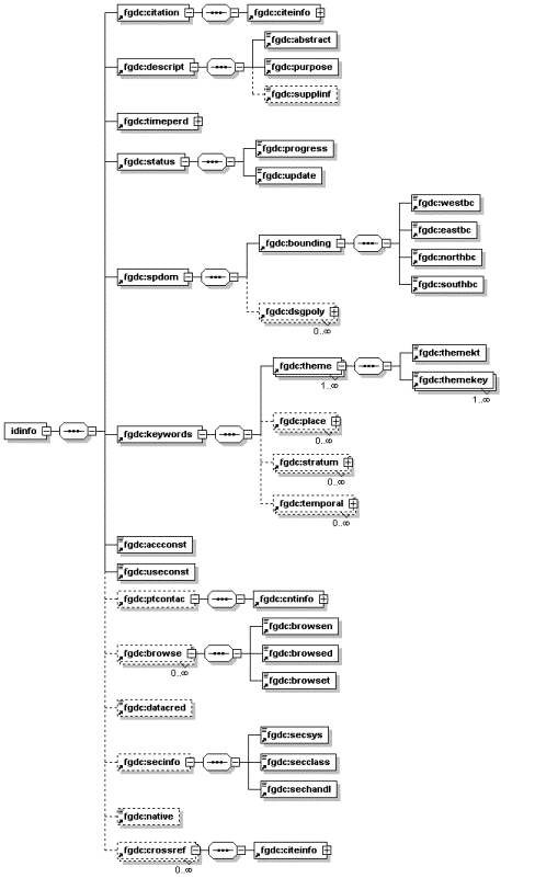 Identification Information Classes