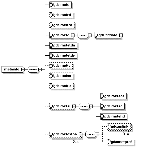 Metadata Information Classes